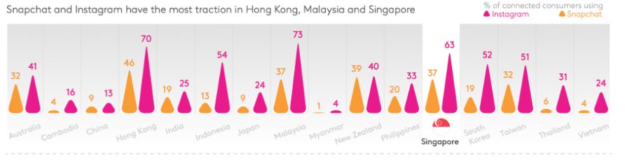 Statistics from &quotDigital in 2017&quot conducted by We Are Social and Hootsuite