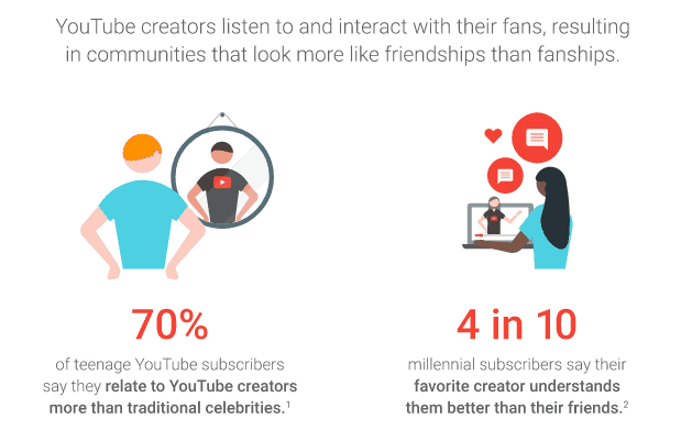 influencer marketing statistic, influencer marketing fact