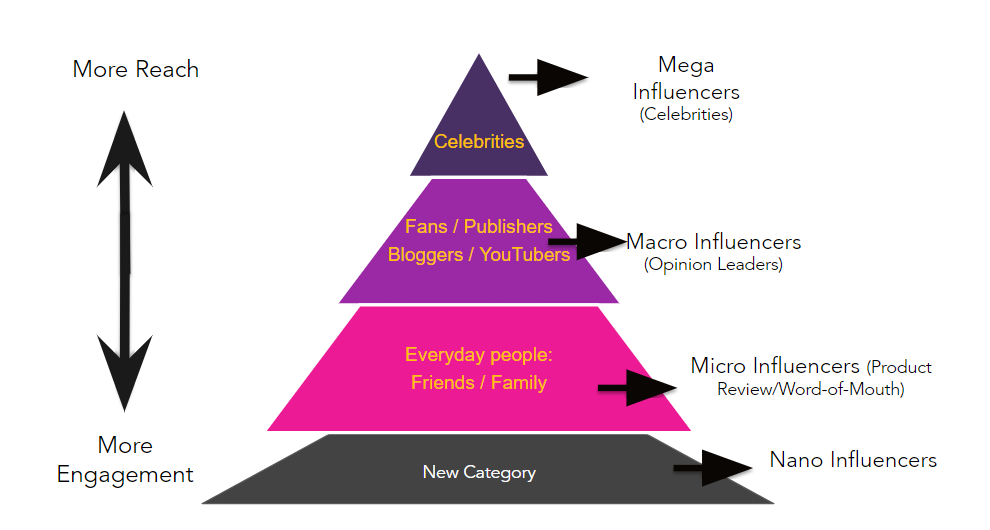 influencer marketing, macro influencer, micro influencer, nano influencer