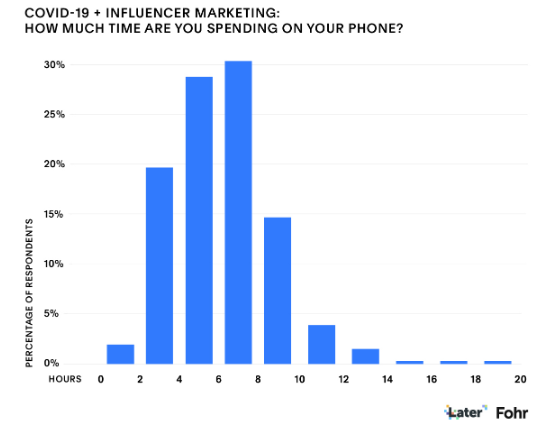 COVID-19 and Influencer Marketing, how they are both related