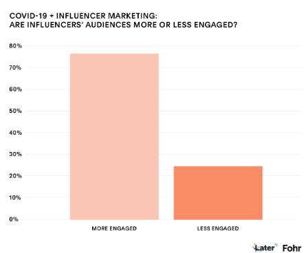 Engagement Rate of online content during COVID-19