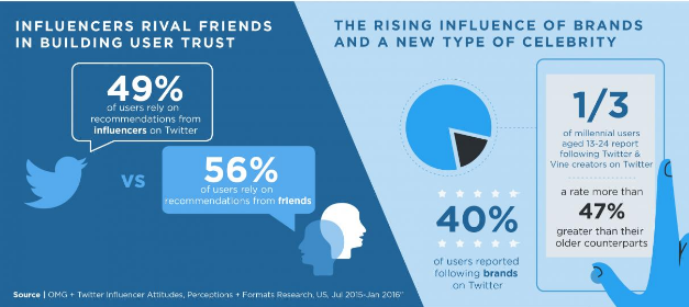 Statistics gathered from Twitter on Influencer Marketing