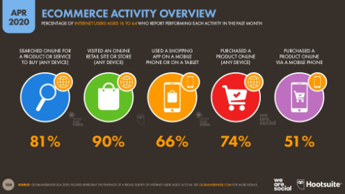 Statistics by Hootsuite