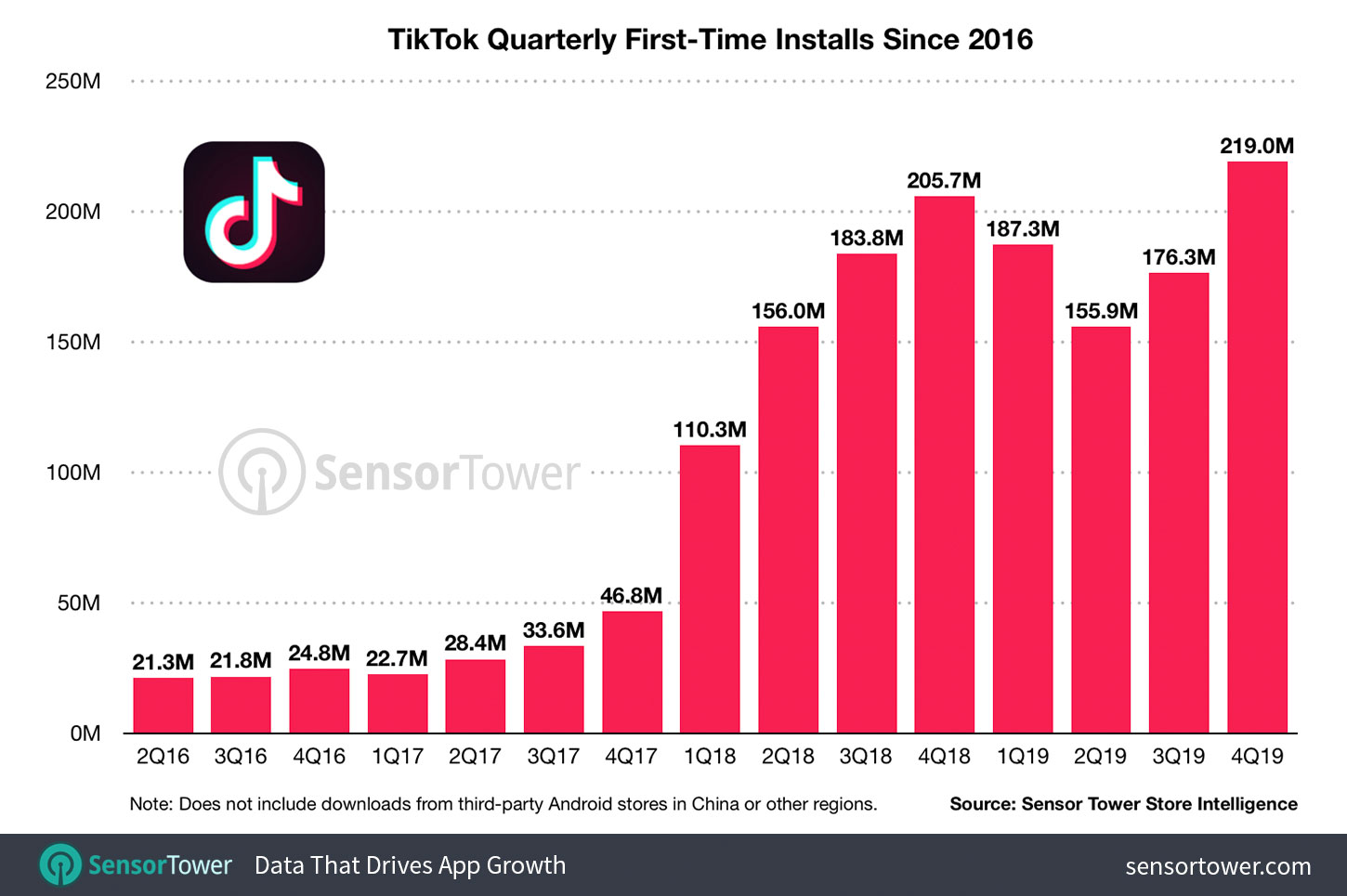 TikTok Quarterly First-Time Installs Since 2016, social media influencers and instagram influencers