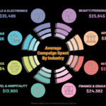 average influencer marketing spending by industry