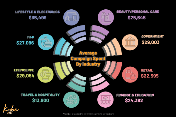 average influencer marketing spending by industry