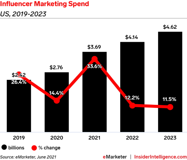 How Much Do Firms Spend On Influencer Marketing?