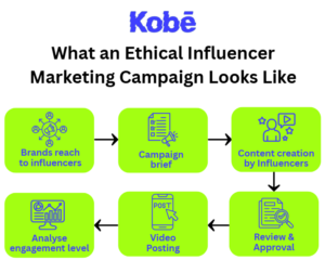 Influencer Ethics, Ethical influencer marketing, Sponsored content disclosure, Brand trust, Authentic influencer partnerships